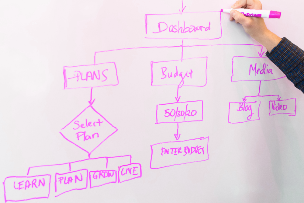 Diagram showing the structure of budget plans