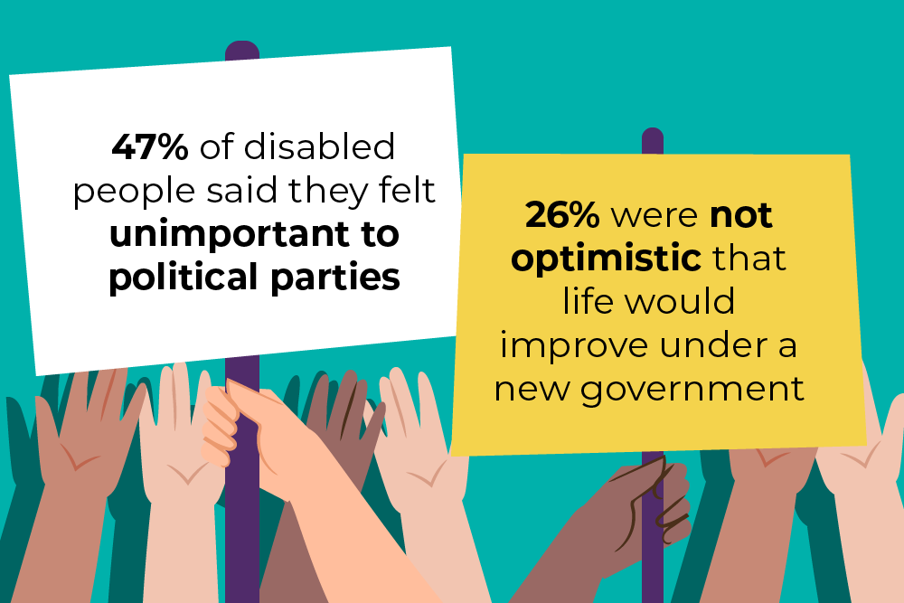 A graphic of people's hands in a crowd holding up 2 placards there is a white placard that reads 47% of disabled people said they felt unimportant to political parties and a yellow placard that states 26% were not optimistic that life would improve under a new government
