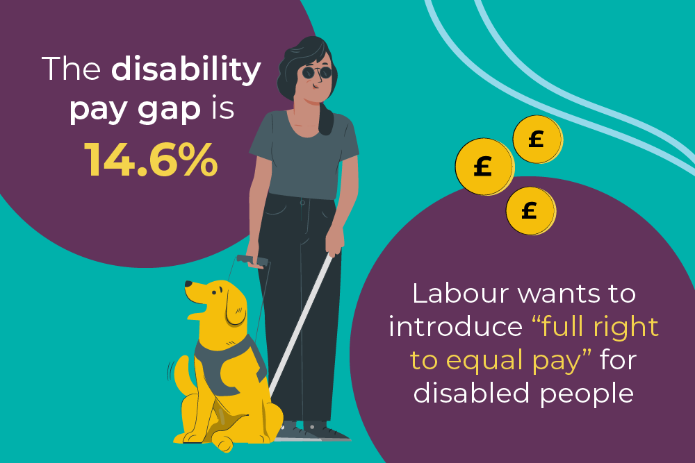 A graphic of a woman with her guide dog and to her left is text stating the disability pay gap is 14.6% and to her right there is text that states Labour wants to introduce "full right to equal pay" for disabled people