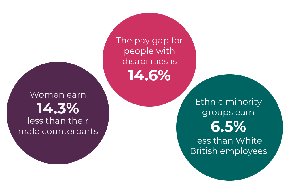 A purple circle on the left of the image which contains the text "women earn 14.3% less than their male counterparts", a pink circle in the middle which contains the text "the pay gap for people with disabilities is 14.6%" and a green circle on the right hand side which contains the text "ethnic minority groups earn 6.5% less than white British employees.