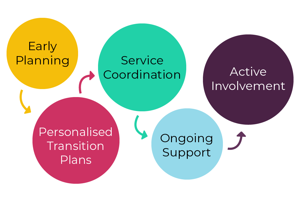 A yellow circle with text saying Early Planning which points to a pink circle with a text Personalised Transition Plans that points to a green circle with an arrow that says Service Coordination it has an arrow that points to a blue circle with a text Ongoing Support which has an arrow pointing to a purple circle with the text Active Involvement