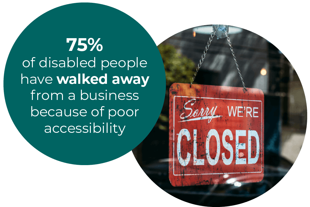 a shop window with a dark background. In the window is a square red sign with white text The sign reads: ‘Sorry, we’re closed’. White text overlaps the image. Text reads: 75% of disabled people have walked away from a business because of poor accessibility