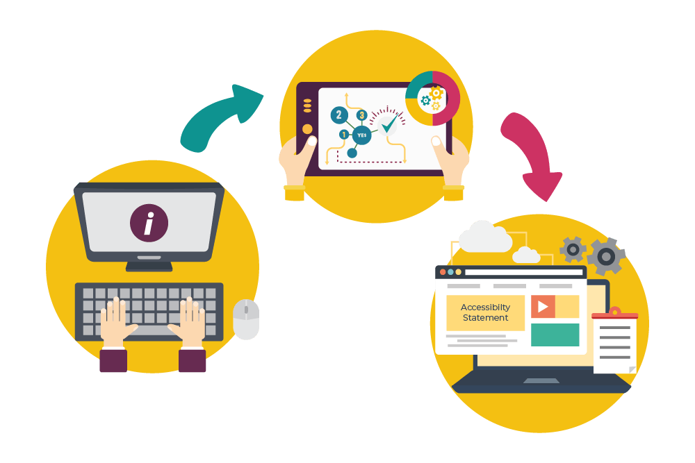 Accessibility audit process illustrated by computer use, a flowchart on a tablet, and a website accessibility statement.